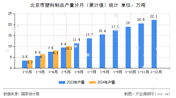 图文]2024年5月北京市塑料制品产量数据分析(图1)