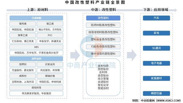 2025年中国改性塑料产业链图谱及投资布局分析（附产业链全景图）(图1)