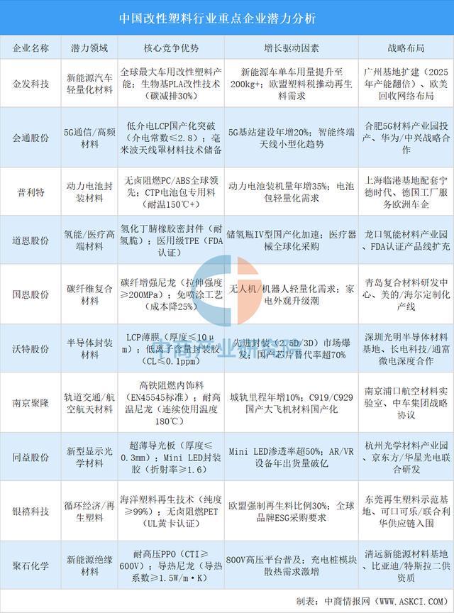 2025年中国改性塑料产业链图谱及投资布局分析（附产业链全景图）(图11)