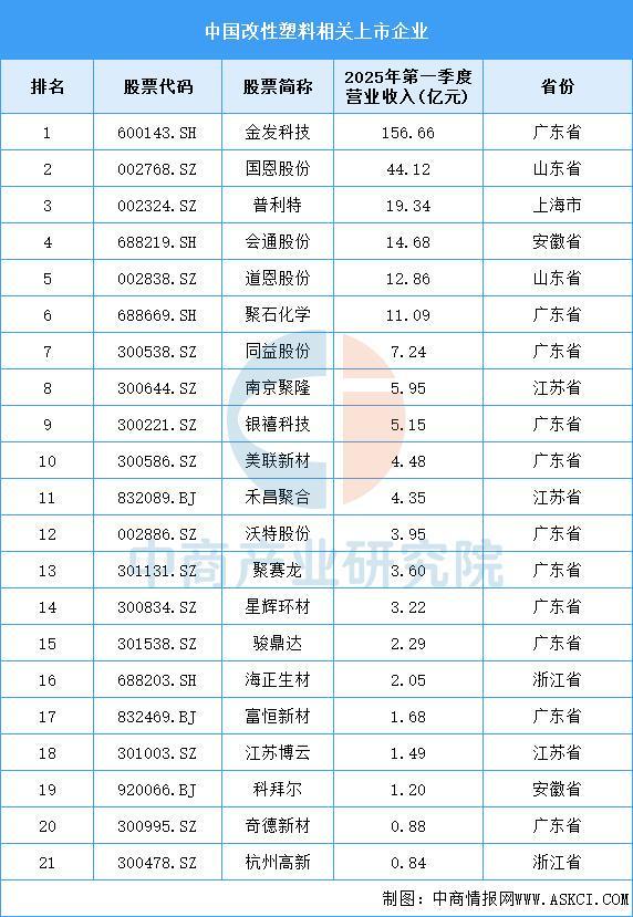 2025年中国改性塑料产业链图谱及投资布局分析（附产业链全景图）(图12)