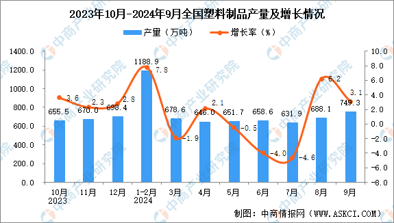 2024年9月全国塑料制品产量数据统计分析(图1)
