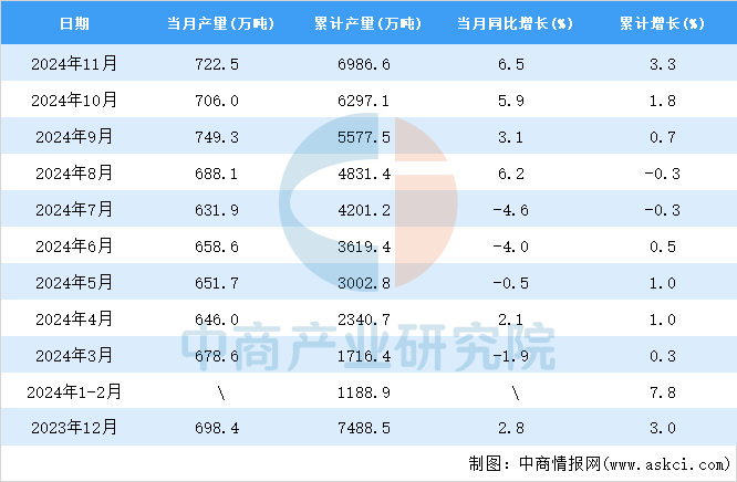 2024年11月全国塑料制品产量数据统计分析(图2)