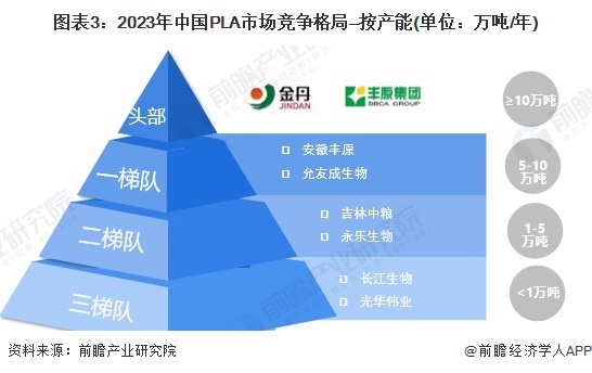 2024年中国生物降解塑料细分市场分析PLA和PBAT为主要产品【组图】(图3)