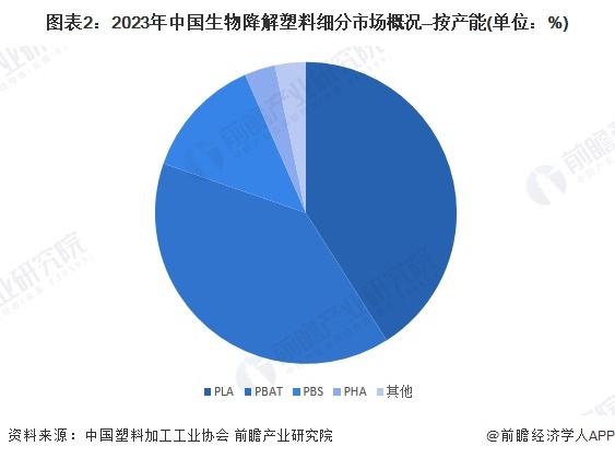 2024年中国生物降解塑料细分市场分析PLA和PBAT为主要产品【组图】(图2)