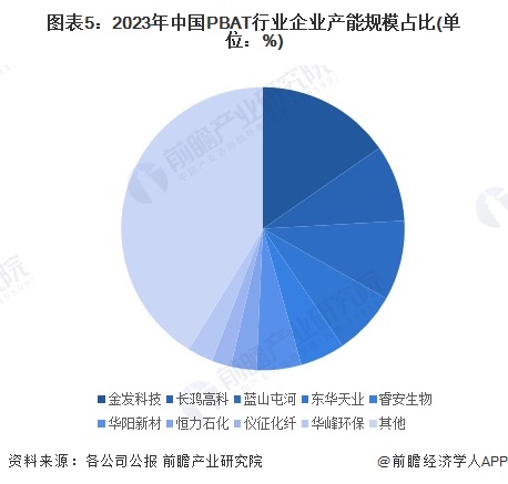 2024年中国生物降解塑料细分市场分析PLA和PBAT为主要产品【组图】(图5)