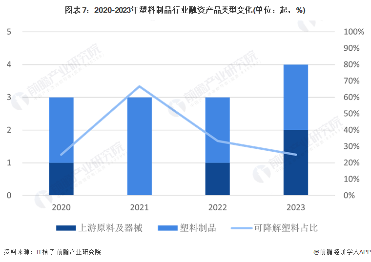 启示2024：中国塑料制品行业投融资及兼并重组分析(图4)