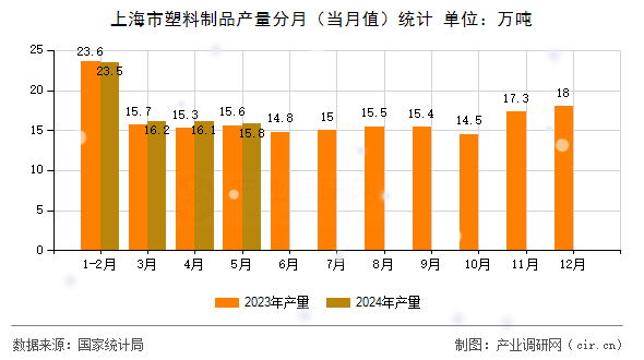 图文]2024年5月上海市塑料制品产量统计分析(图2)