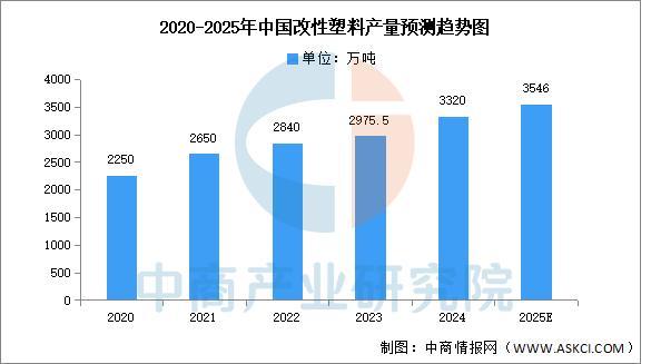 2025年中国改性塑料行业市场前景预测研究报告(图3)