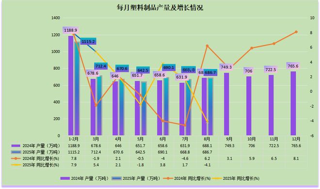 2025年8月塑料制品产量6867万吨同比下降41%(图1)