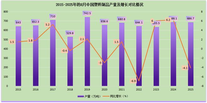 2025年8月塑料制品产量6867万吨同比下降41%(图2)
