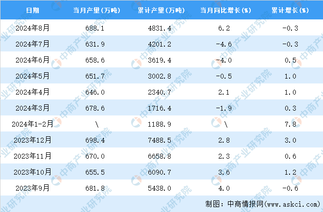 2024年8月全国塑料制品产量数据统计分析(图2)