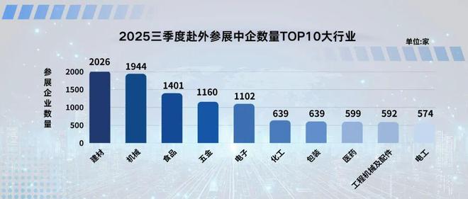 2025年第三季度中企海外参展呈现四大趋势(图2)