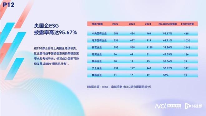 A股ESG披露央国企领跑！南都发布年度ESG调研报告(图2)
