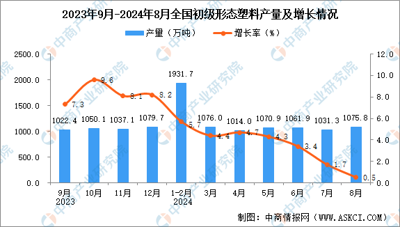 2024年8月全国初级形态塑料产量数据统计分析(图1)