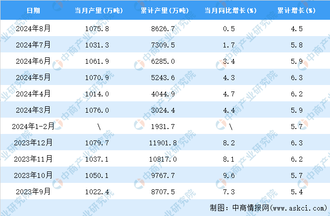 2024年8月全国初级形态塑料产量数据统计分析(图2)