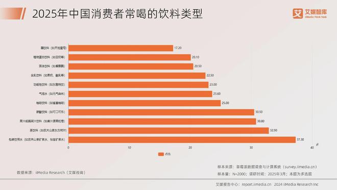 艾媒咨询2025年中国饮料行业发展状况及消费行为调查数据(图3)