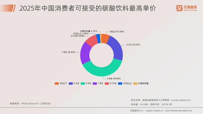 艾媒咨询2025年中国饮料行业发展状况及消费行为调查数据(图7)
