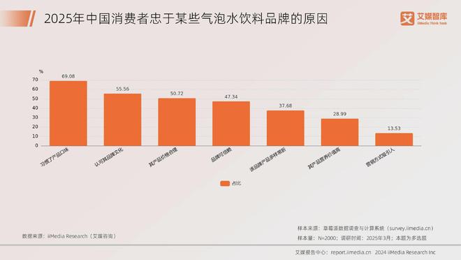 艾媒咨询2025年中国饮料行业发展状况及消费行为调查数据(图12)