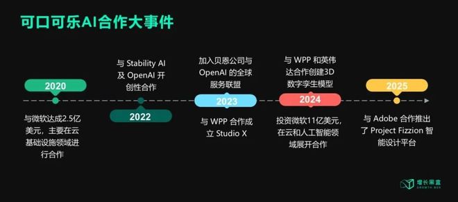 可口可乐的AI豪赌：看似抛弃“创意神话”实则押注万亿增长(图3)