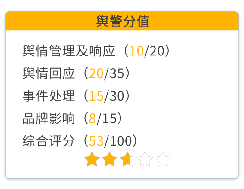 山姆再因食品安全问题道歉塔斯汀辟谣大规模关店｜消费舆警指数(图1)