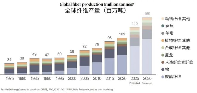 对这个100%聚酯纤维的世界绝望了！“塑料瓶材料”凭什么占领服装界？(图7)