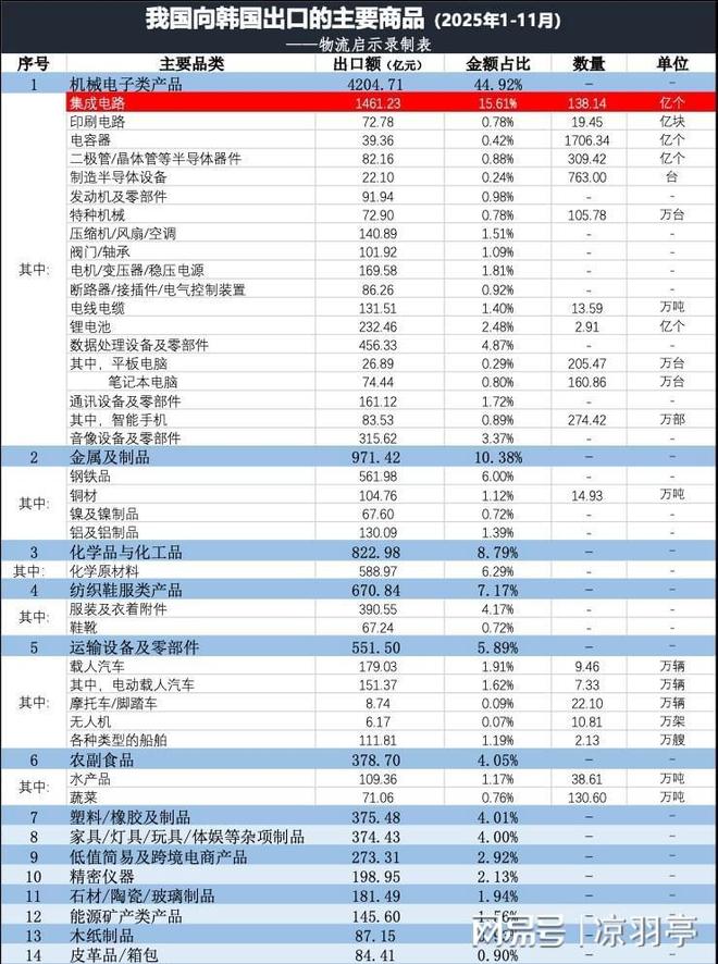 李在明率领200企业家访华背后是韩国产业的“中国命题”！(图5)