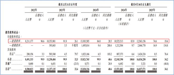 “左手分红套现入口袋右手借债成本嫁股东”：东鹏饮料的资本魔术！(图9)