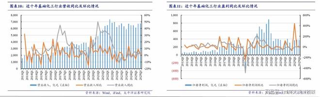 四川大决策投顾：供给出清与需求复苏背景下化工困境反转可期(图6)