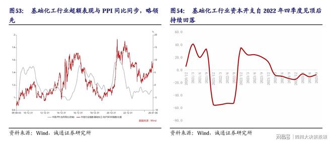 四川大决策投顾：供给出清与需求复苏背景下化工困境反转可期(图5)