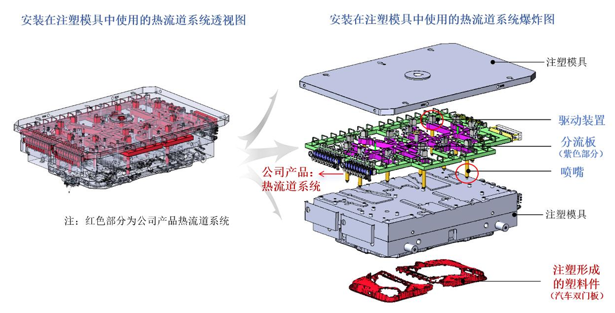 恒道科技IPO：“热流道系统”突围记一滴塑料背后的工业雄心(图1)