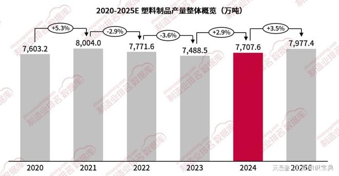 格物致胜：2024年塑料制品产量增长29%繁荣背后存隐忧(图1)