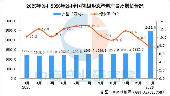 2026年1-2月全国初级形态塑料产量数据统计分析(图1)