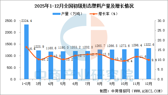 2025年全国各省市初级形态的塑料产量排行榜(图1)