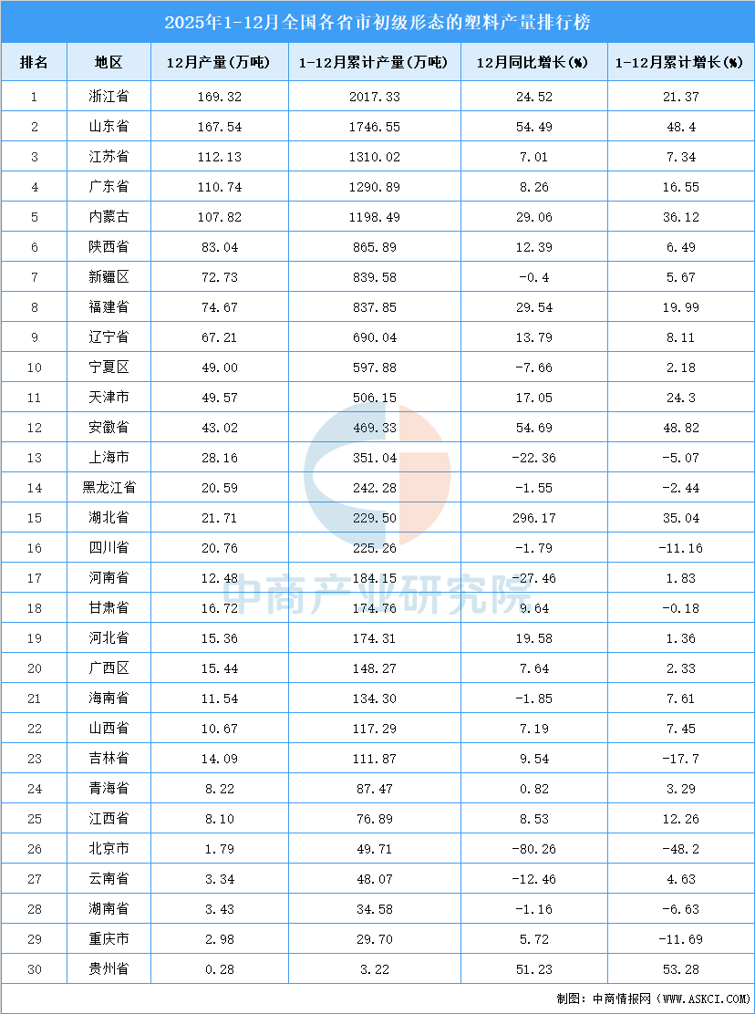2025年全国各省市初级形态的塑料产量排行榜(图2)