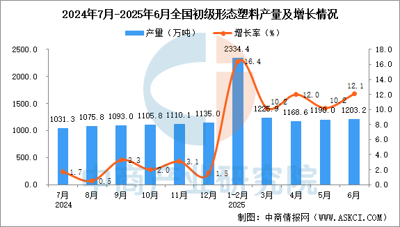 2025年6月全国初级形态塑料产量数据统计分析(图1)
