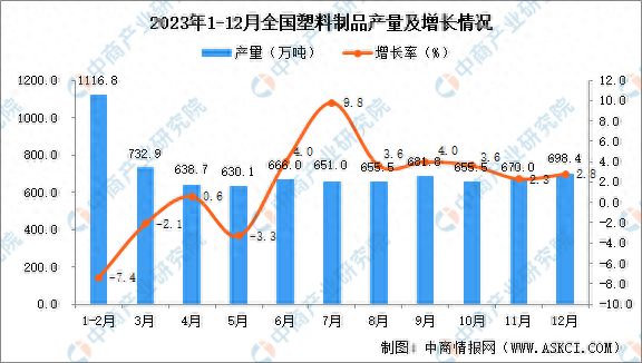 2023年全国各省市塑料制品产量排行榜(图1)