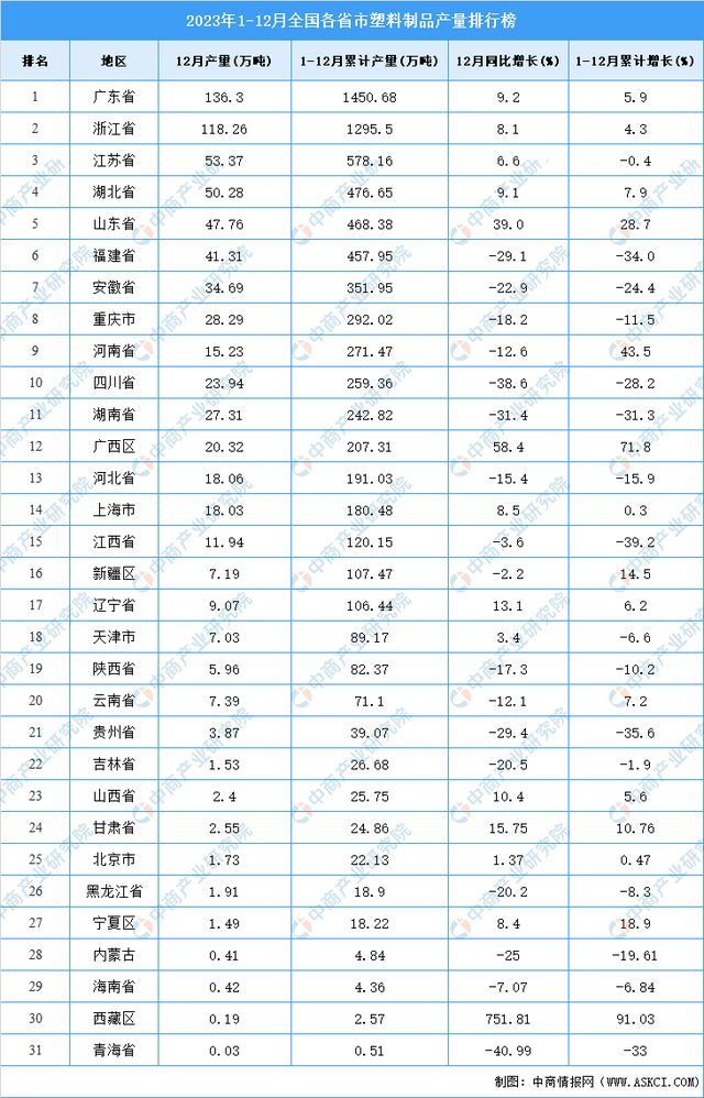 2023年全国各省市塑料制品产量排行榜(图2)