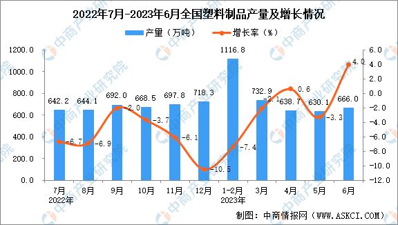 2023年上半年全国各省市塑料制品产量排行榜(图1)