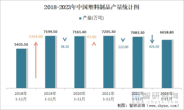 2023年1-11月中国塑料制品产量为66588万吨华东地区占比469%(图2)