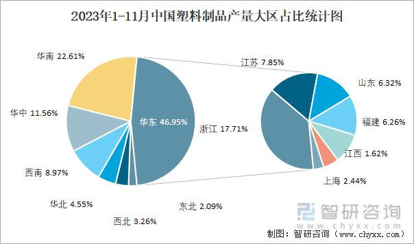 2023年1-11月中国塑料制品产量为66588万吨华东地区占比469%(图3)