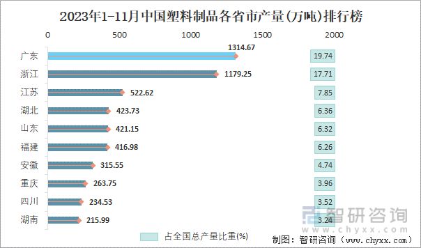 2023年1-11月中国塑料制品产量为66588万吨华东地区占比469%(图4)