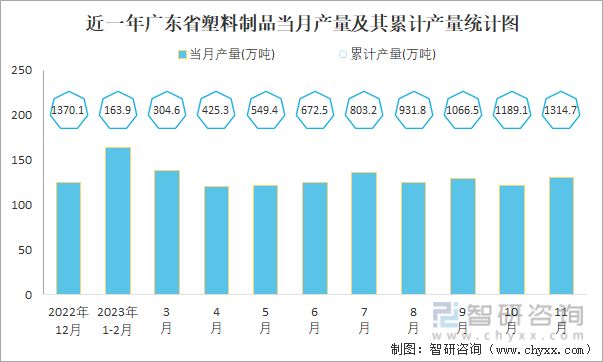 2023年1-11月中国塑料制品产量为66588万吨华东地区占比469%(图5)