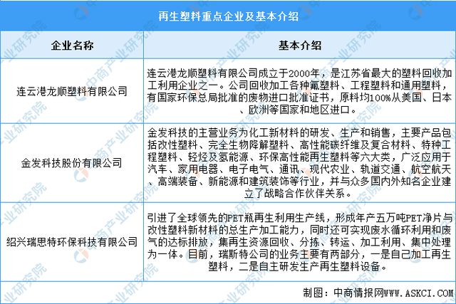 2024年中国再生塑料产量及重点企业预测分析(图2)