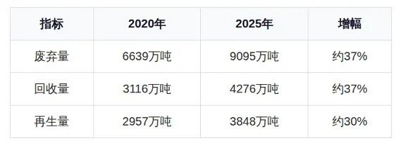 中国废塑料回收数据测算方法首次公开(图4)