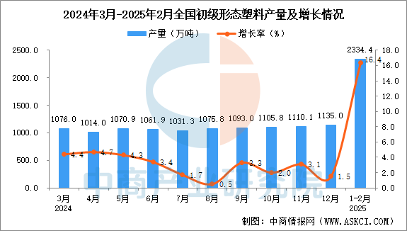 2025年1-2月全国初级形态塑料产量数据统计分析(图1)
