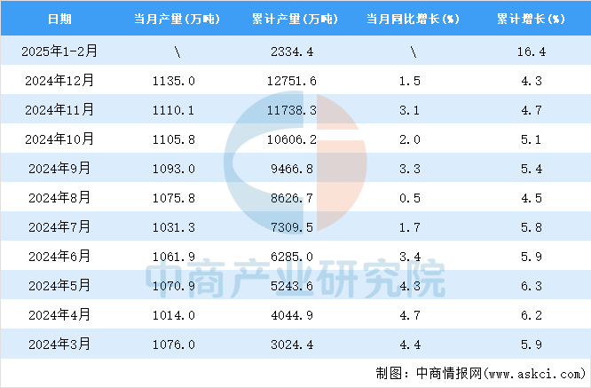 2025年1-2月全国初级形态塑料产量数据统计分析(图2)