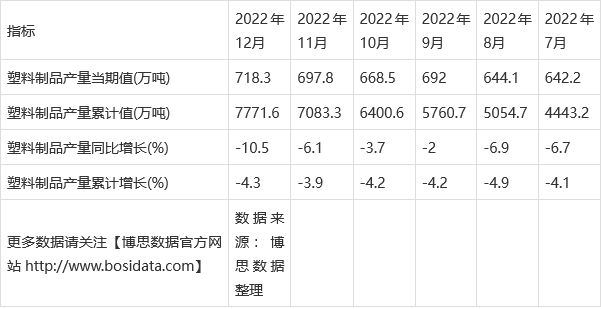 2022年中国塑料制品产量月度统计表【图表】期末累计达77716万吨(图2)