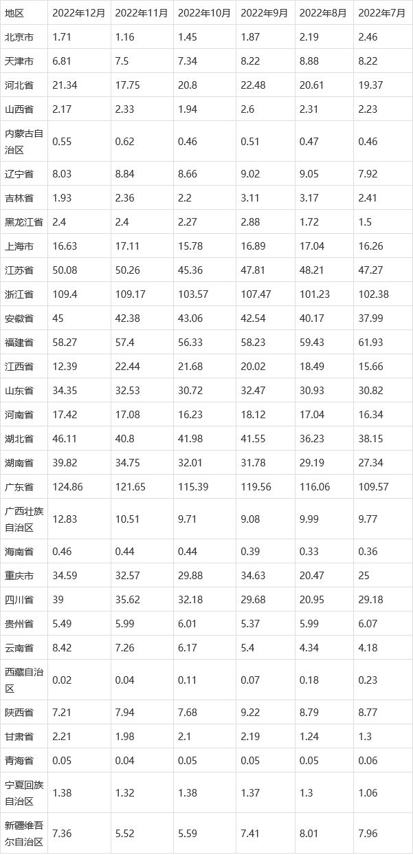 2022年中国塑料制品产量月度统计表【图表】期末累计达77716万吨(图4)